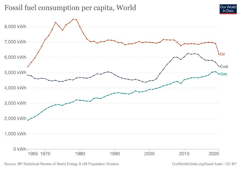 fossil fuel consumption worldwide