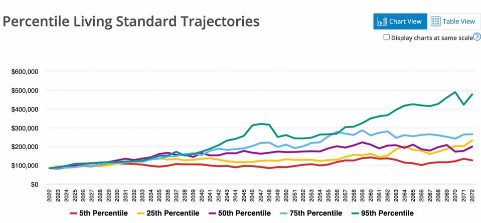 Chart showing percentile living standard trajectories.