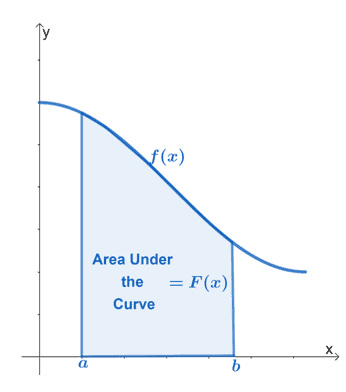 Area Under the Curve – Definition, Types, and Examples