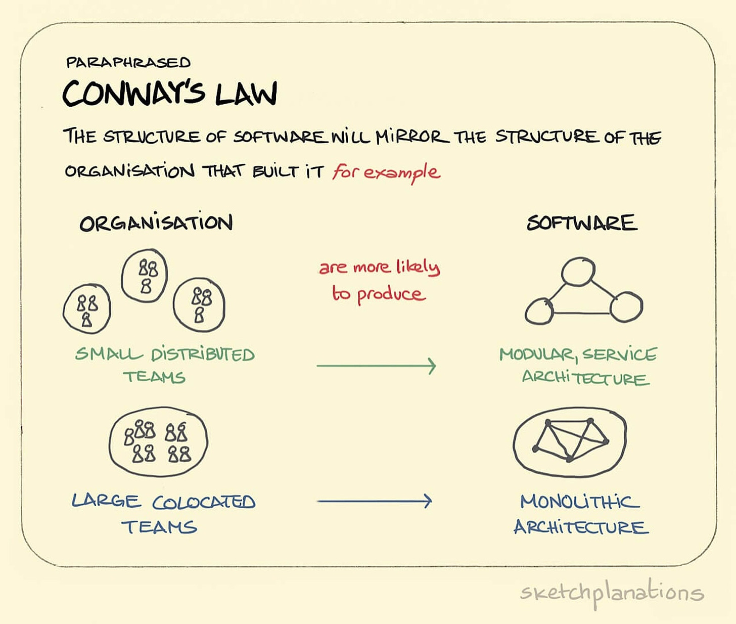 Conway’s Law - Sketchplanations