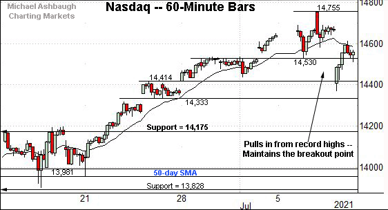 Nasdaq Composite hourly chart, by Michael Ashbaugh, Charting Markets.