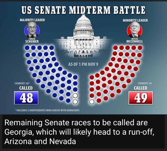 May be an image of 2 people and text that says 'US SENATE MIDTERM BATTLE MAJORITY LEADER MINORITY LEADER CHUCK SCHUMER MITCH MCCONNELL ASF1PMNO9 9 ASOF PM CURRENT: 50* CALLED 48 CURRENT:50 CALLED 49 INDEPENDENTS WHO CAUCUS WITH DEMOCRATS Remaining Senate races to be called are Georgia, which will likely head to a run-off, Arizona and Nevada'