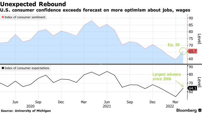 U.S. consumer confidence exceeds forecast on more optimism about jobs, wages