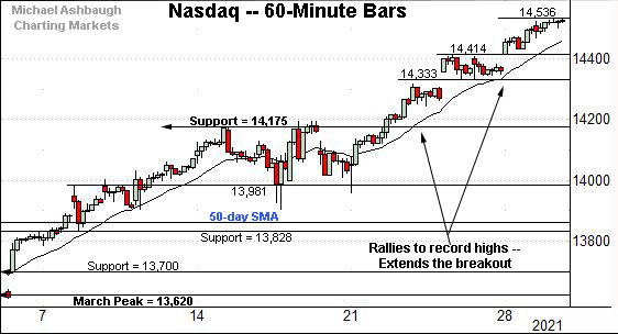 Nasdaq Composite hourly chart, by Michael Ashbaugh, Charting Markets on Substack.com.