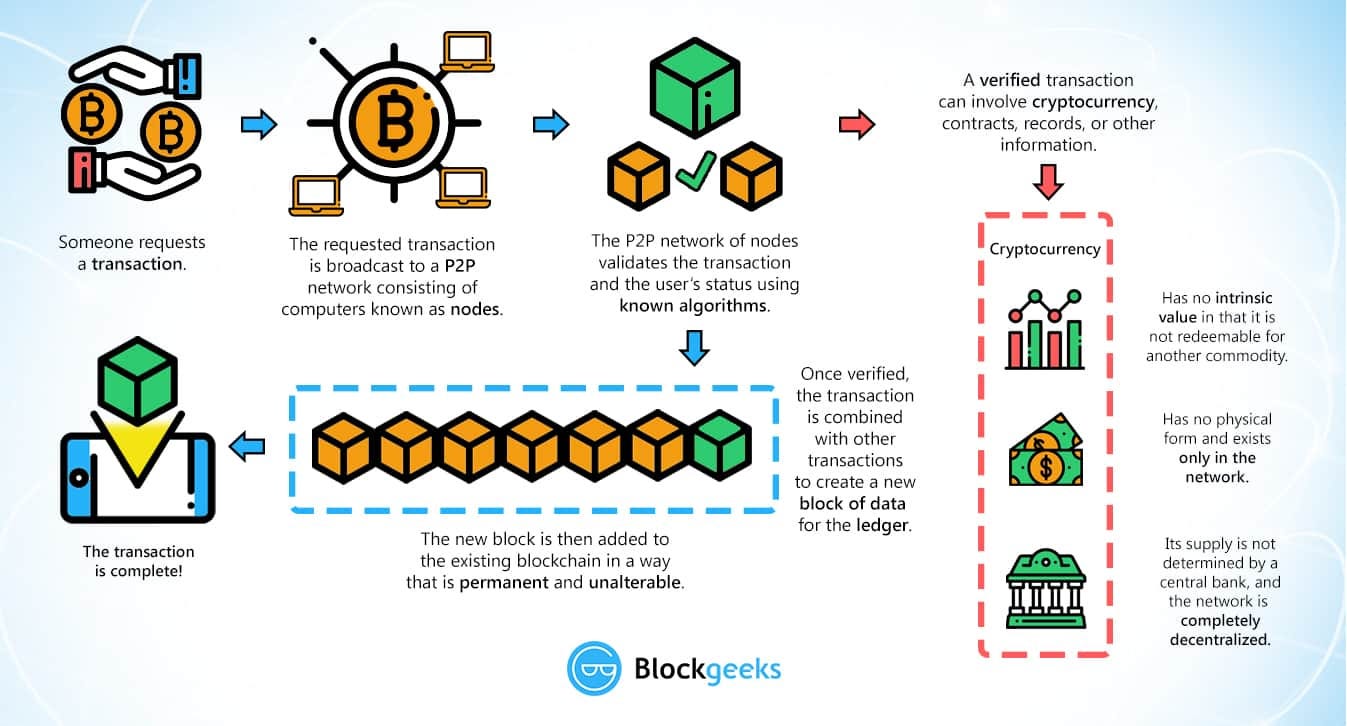blockchain technology explained infographic