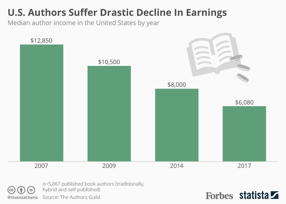 U.S. Authors Have Suffered A Drastic Decline In Earnings [Infographic]