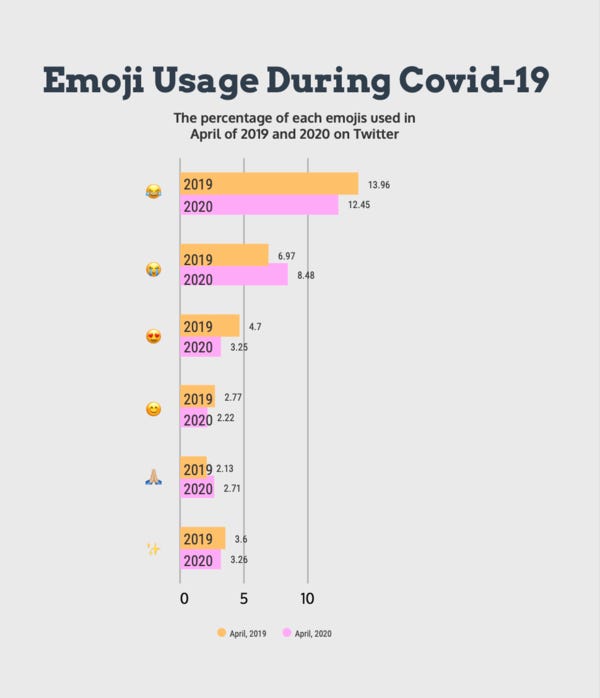 Emoji Usage During the Covid-19 Pandemic