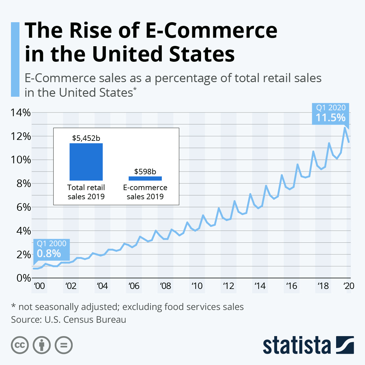 Infographic: The Rise of E-Commerce in the United States | Statista