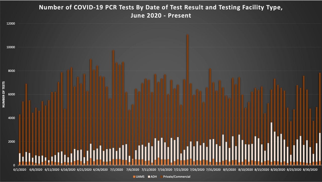 The number of daily COVID-19 PCR tests processed by the ADH Public Health Lab is indicated in white. Positives produced by this lab are extremely suspect given a PCR cycle cutoff of 42, significantly higher than the 40-cycle cutoffs cited by The New York Times as producing far too many false positives in New York and Massachusetts. Source: Arkansas Department of Health The number of daily COVID-19 PCR tests processed by the ADH Public Health Lab is indicated in white. Positives produced by this lab are extremely suspect given a PCR cycle cutoff of 42, significantly higher than the 40-cycle cutoffs cited by The New York Times as producing far too many false positives in New York and Massachusetts. Source: Arkansas Department of Health
