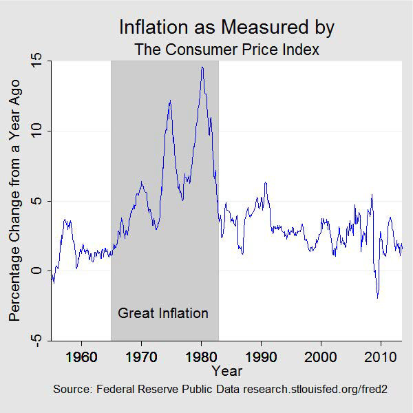 Chart 1: Inflation as measured by the consumer price index. In January 1965, the percentage change from a year ago in the consumer price index began to rise until it peaked in March 1980 at close to 15 percent. In 1983, the percentage change from a year ago settled back to pre-Great Inflation levels of between 0 to 5 percent. data-image=