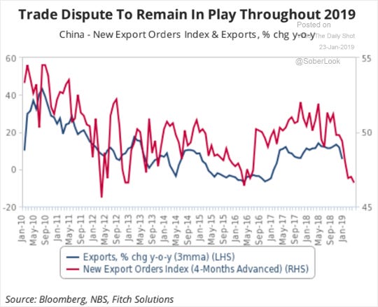 China's new export orders and exports.png