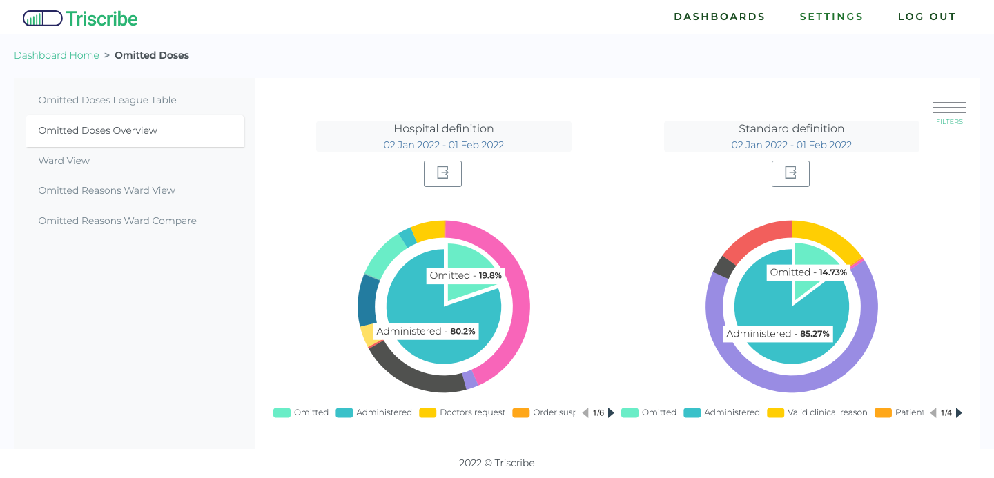 Triscribe omitted doses overview for whole hospital showing local and NHS standard reasons