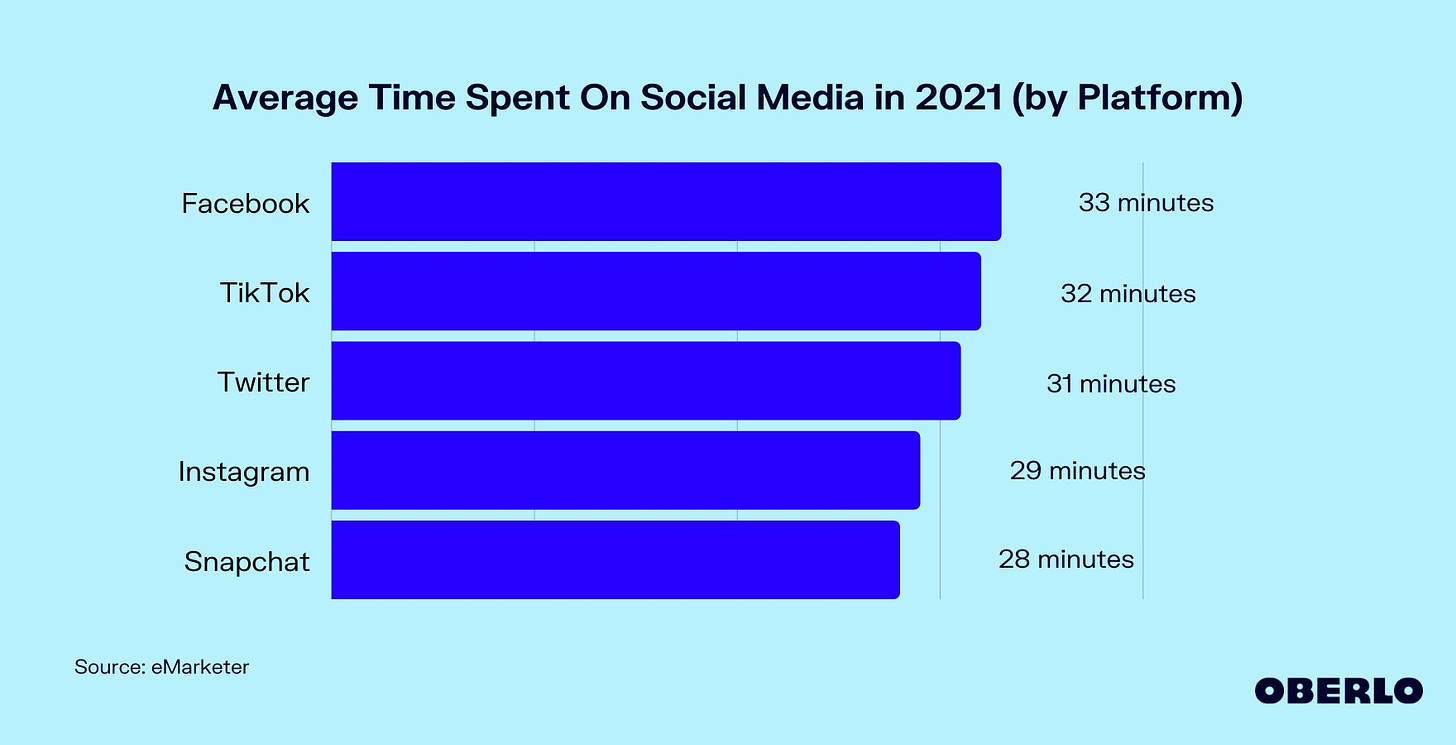 Average Time Spent On Social Media in 2021 (by Platform) Graphic