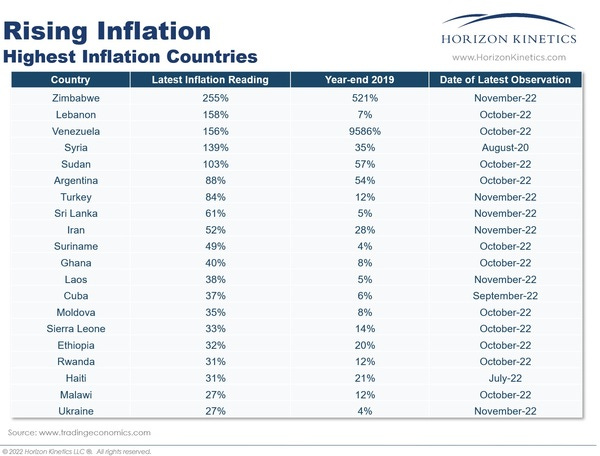 Inflation rates 2