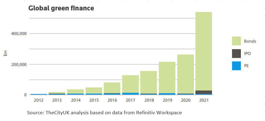 Global green finance