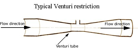 Venturi Principle|How do venturis work