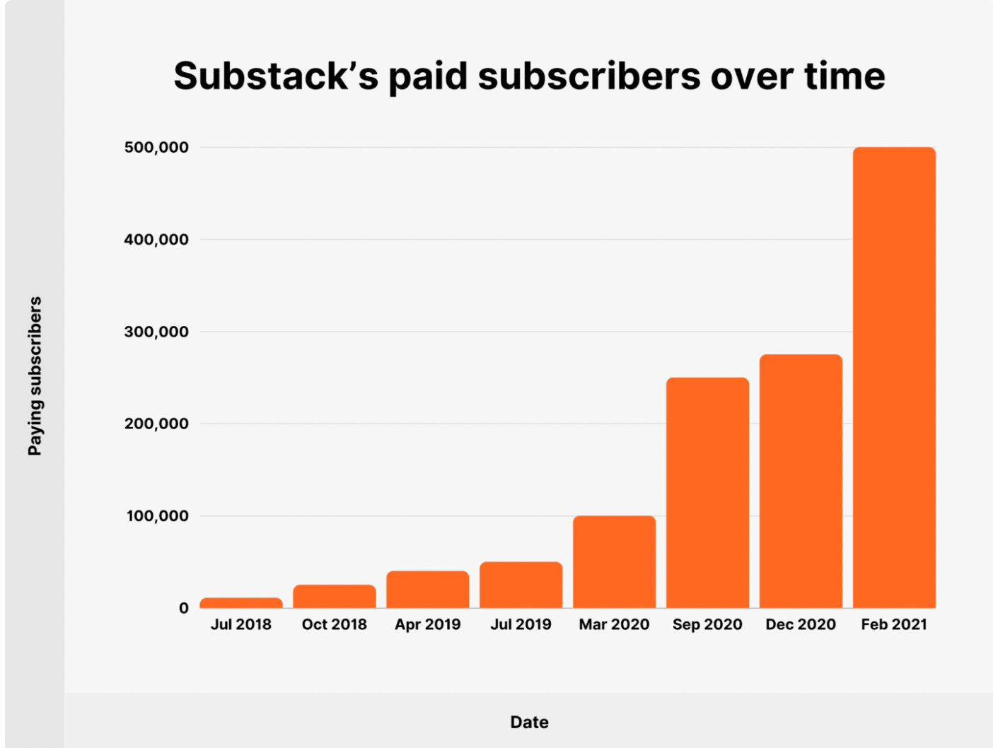 Substack's paid subscribers over years