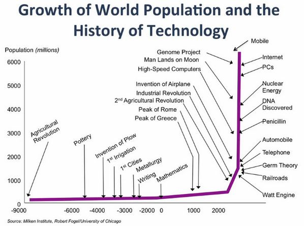 Stephen Huppert on Twitter | Technology history, Inventions, Agricultural  revolution