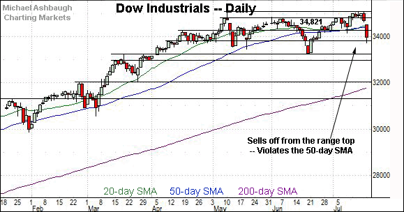 Dow industrials daily chart, by Michael Ashbaugh, Charting Markets on Substack.com, formerly The Technical Indicator. 