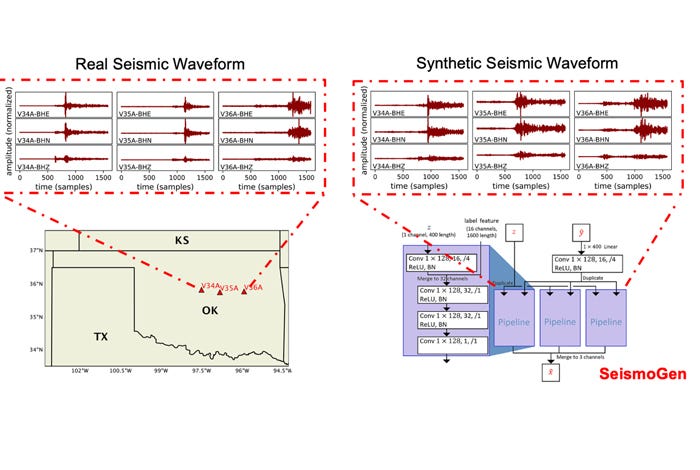 SeismoGen, a machine learning technique developed at the Laboratory, is capable of generating high-quality synthetic seismic waveforms.