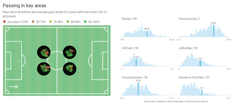 r/Gunners - Edu's BBQ: Here’s a 2,800 word scouting report on the potential of Danilo, the Palmeiras midfielder who may join Arsenal in January