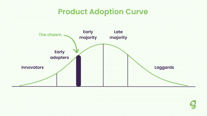Product Adoption Curve: The Five Customer Segments to Look Out For |  Chameleon