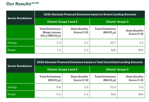 Table for the result of 2020 Absolute Financed Emissions