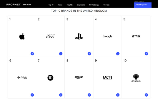 Top 10 Brands in the UK - Credit: Prophet Brand Relevance Index®