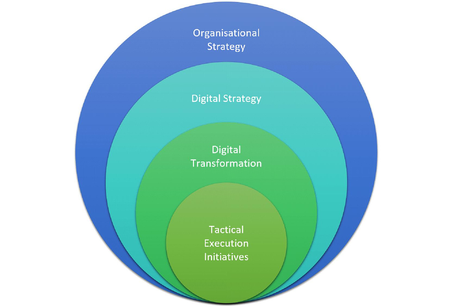 Hierarchy of moving from organisational strategy through to tactical execution initiatives