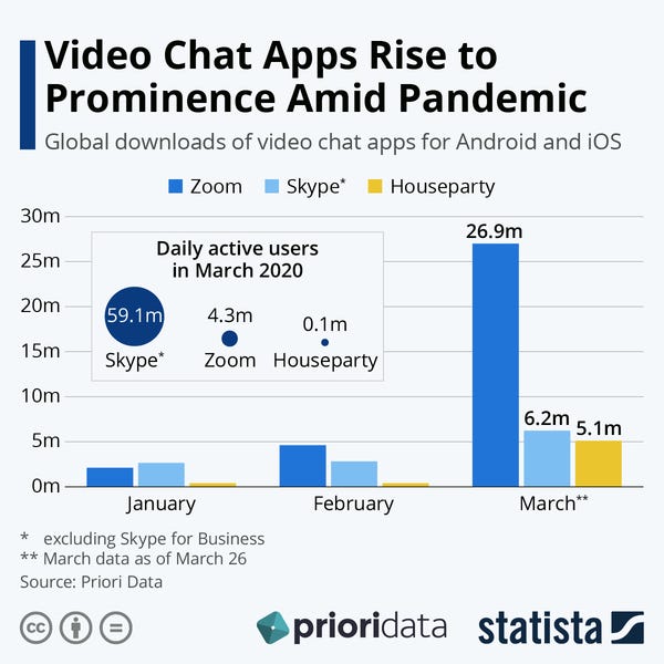 Video chat apps & pandemic - Credit: Statista