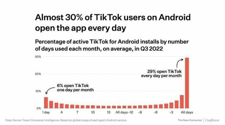 En todo el mundo al menos un #0% de usuarios de Android dicen abrir TikTok todos los días 