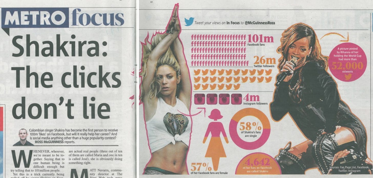 Photo of newspaper article with headline "Shakira: The clicks don't lie." There is an accompanying infographic with social media statistics rendered in pink and orange, alongside pictures of Rihanna and Shakira.