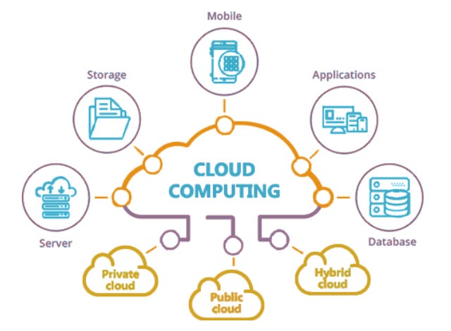 A Primer on Cloud Computing. Cloud computing is defined as: | by Colin  Baird | Medium
