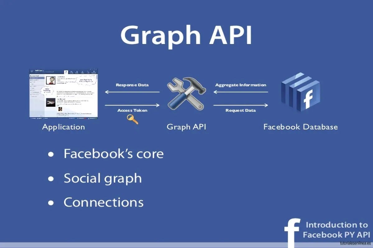 Los Cambios De La Nueva Versión De La API de Facebook En DataLife Engine