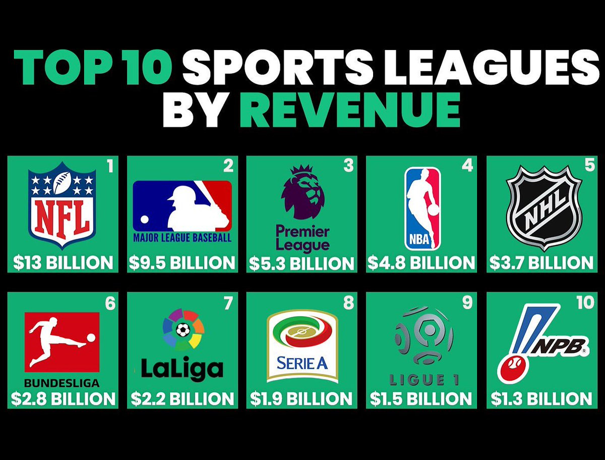 uSTADIUM on Twitter: "Top 10 sports leagues by revenue⁣ ⁣ NFL - $13B⁣ MLB -  $9.5B⁣ Premier League - $5.3B⁣ NBA - $4.8B⁣ NHL - $3.7B⁣ Bundesliga -  $2.8B⁣ La Liga -