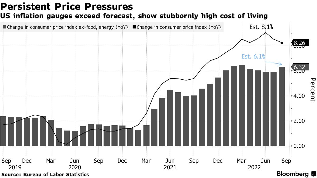 US inflation gauges exceed forecast, show stubbornly high cost of living
