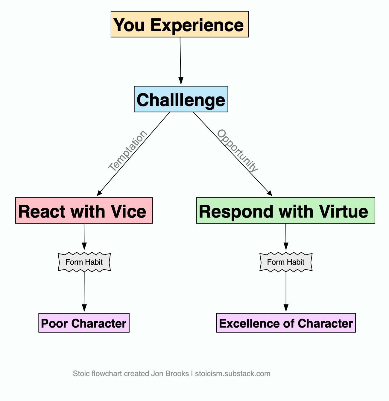 Stoic Cheat Sheet: Volume 2