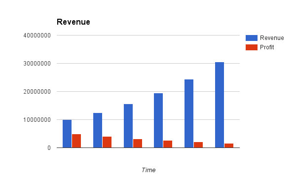 Revenue up, profit down