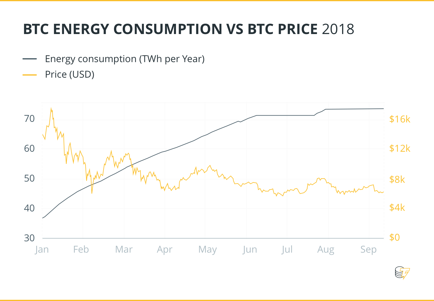 BTC Energy Consumption VS BTC Price 2018