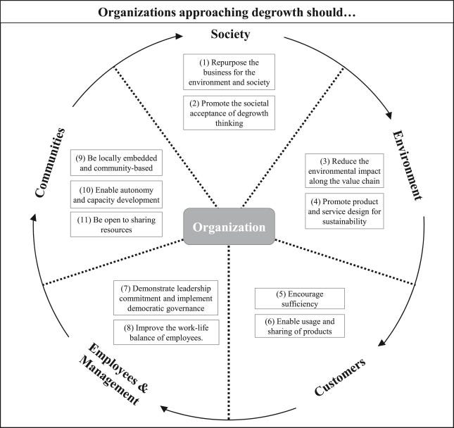 Principles for organizations striving for sustainable degrowth: Framework  development and application to four B Corps - ScienceDirect