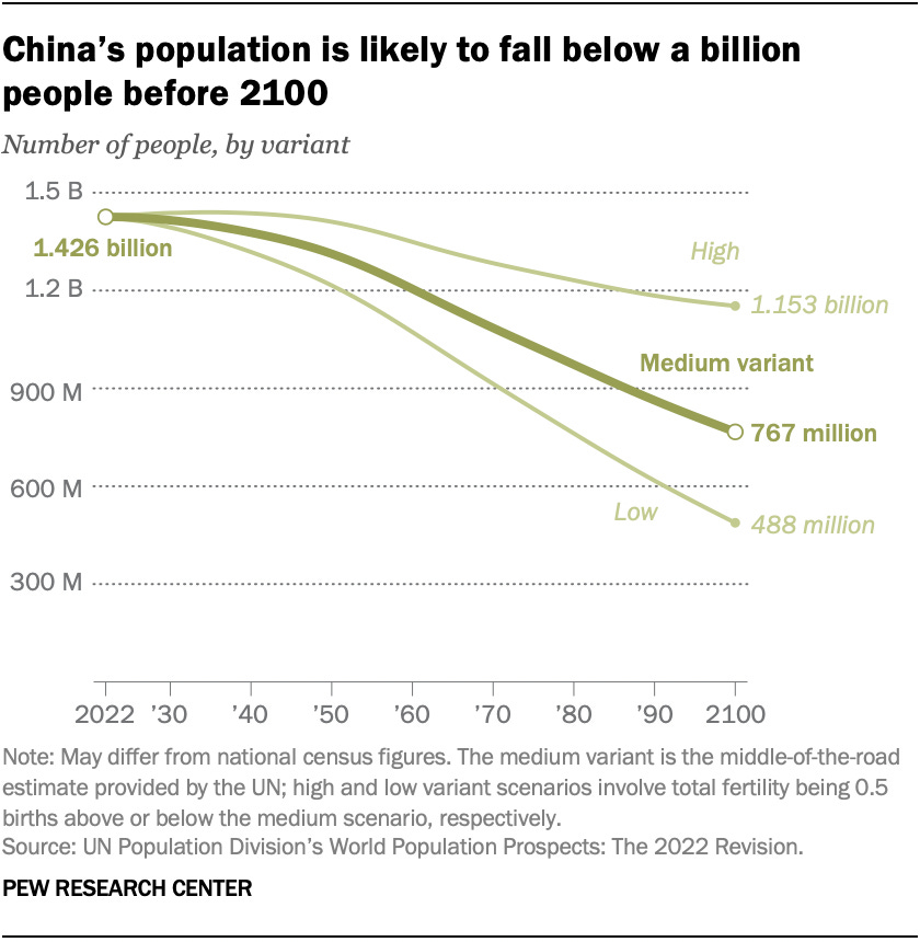 A chart showing that China’s population is likely to fall below a billion people before 2100.