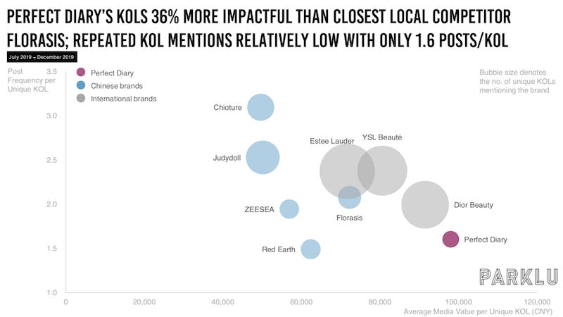 The average media value of Perfect Diary’s KOL mentions is 36% more than other domestic brands, but the frequency of repeated mentions is much lower. Photo: Parklu