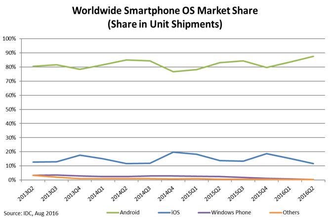 IDC: Smartphone OS Market Share 2015, 2014, 2013, and 2012 Chart