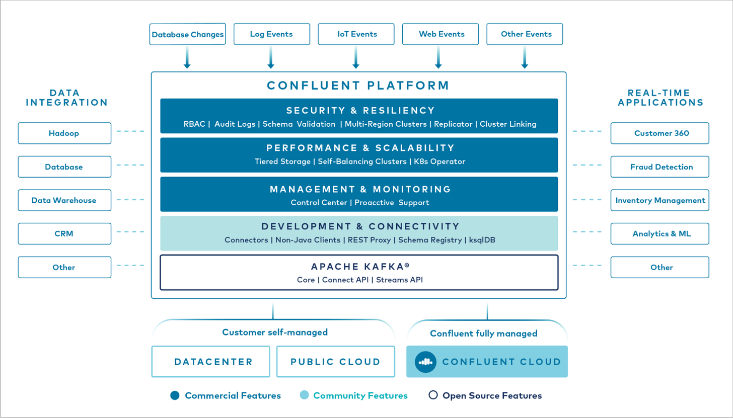 What is Confluent Platform? | Confluent Documentation