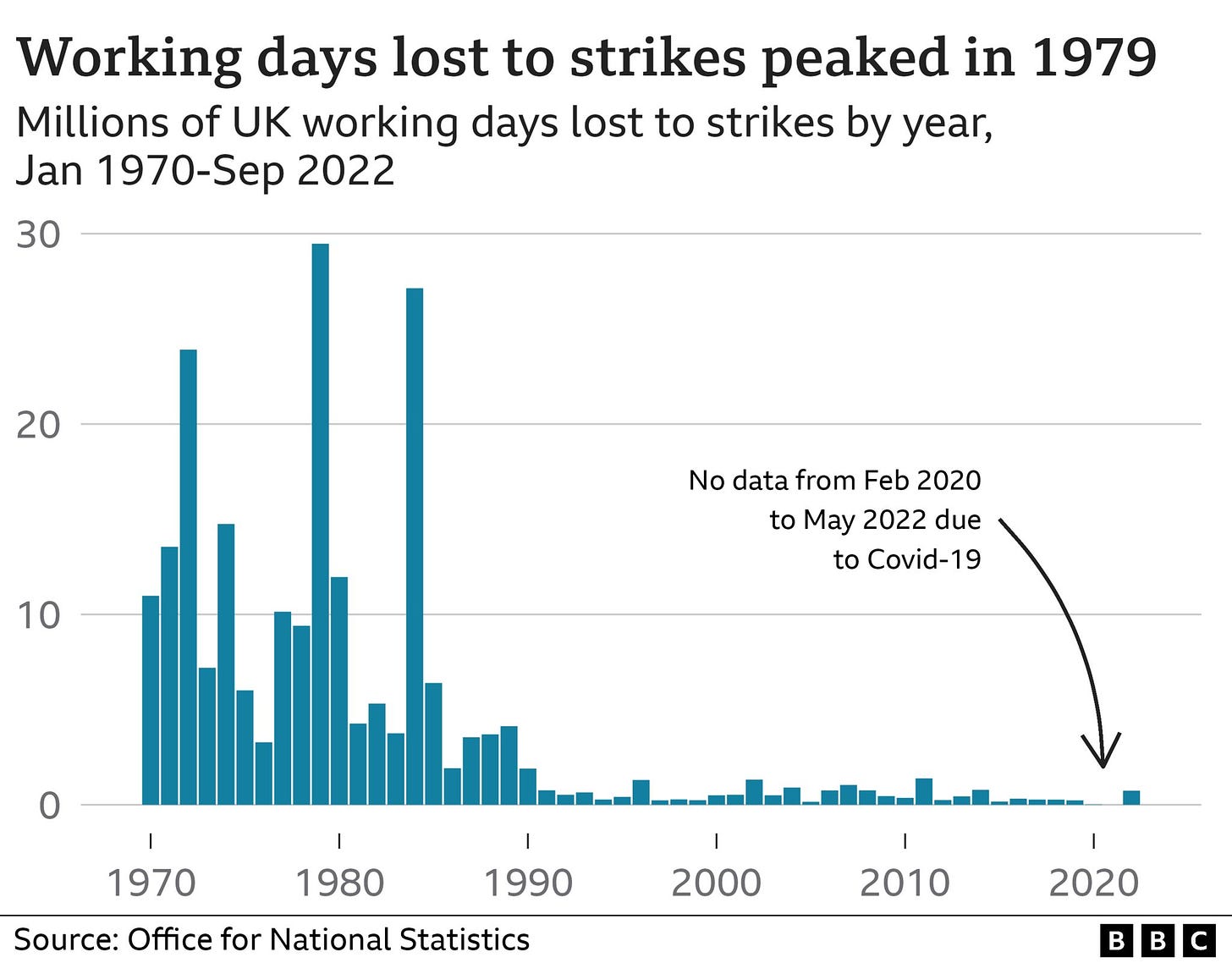 Chart showing days lost to strikes between 1970 to September 2022. It shows strike days peaking in 1979.