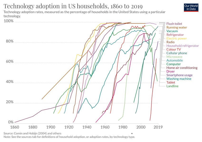 Technology adoption in US households - Our World in Data