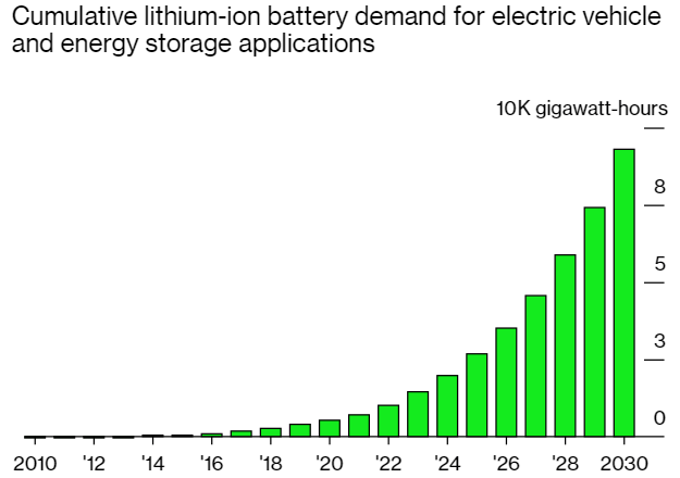 Lithium-ion battery demand forecast for 2030