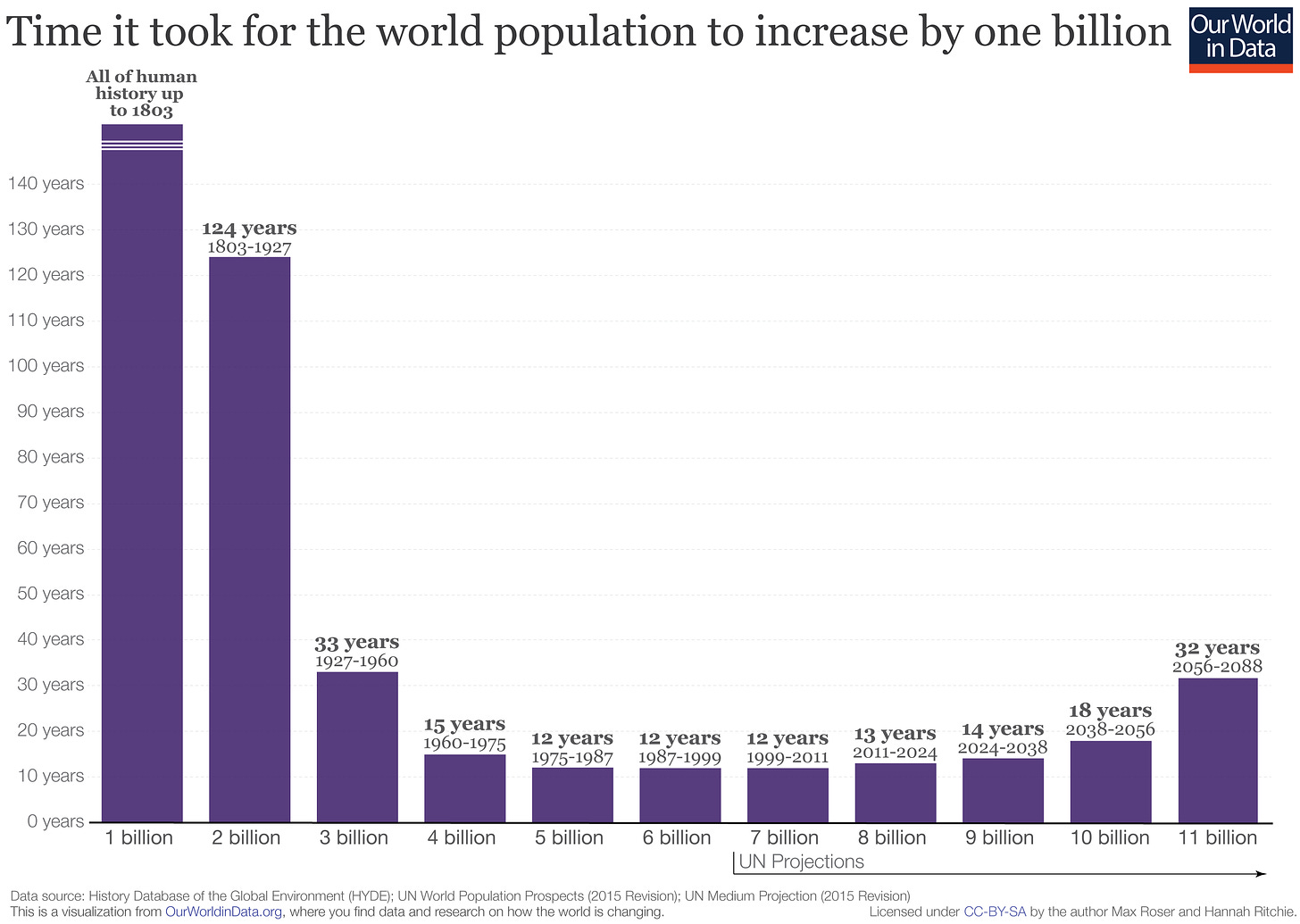 A graph showing the time it took for the world's population to increase by one billion. 