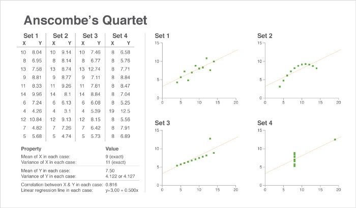 An infamous set of data, Anscombe’s Quartet shows a table of data (that is hard to understand) on the left and the visualizations on the right (which are easy to understand).