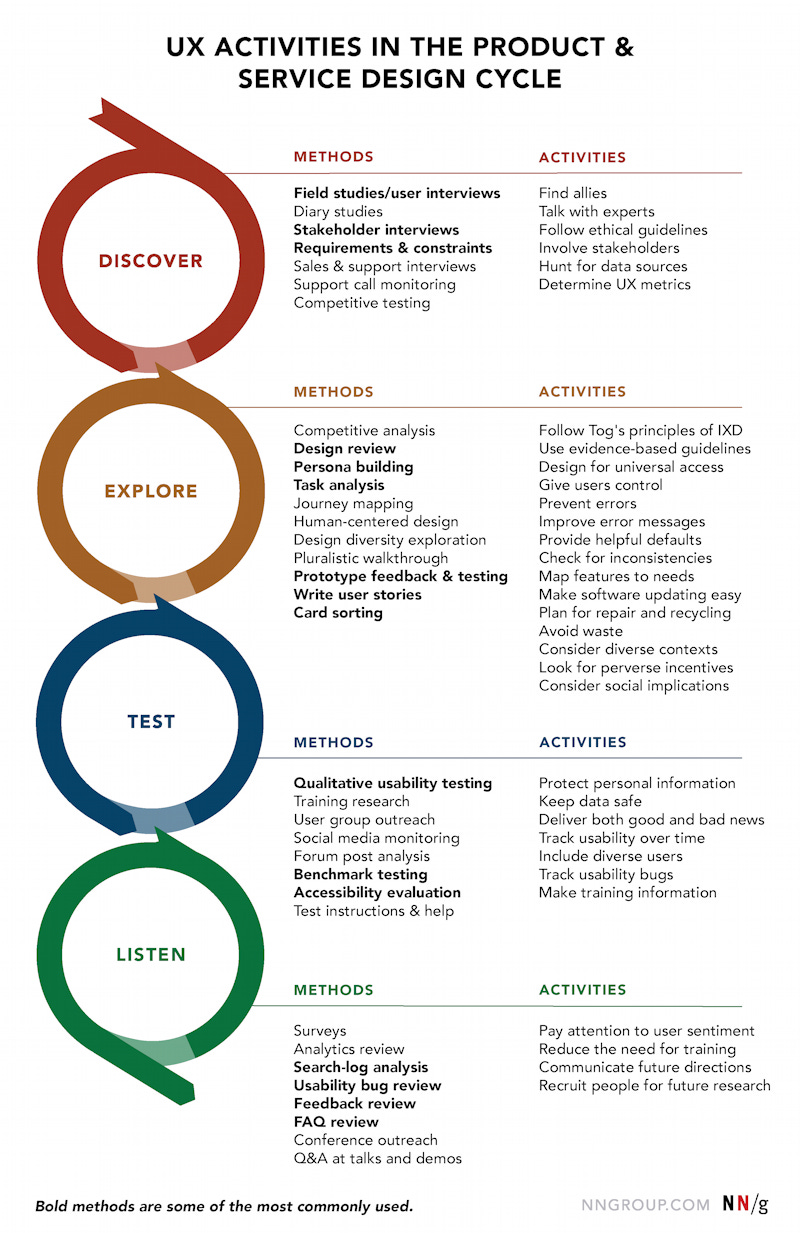 UX research methodologies in the product and service design lifecycle.